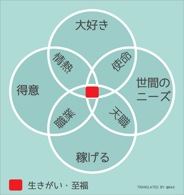 Japanese ikigai illustration 