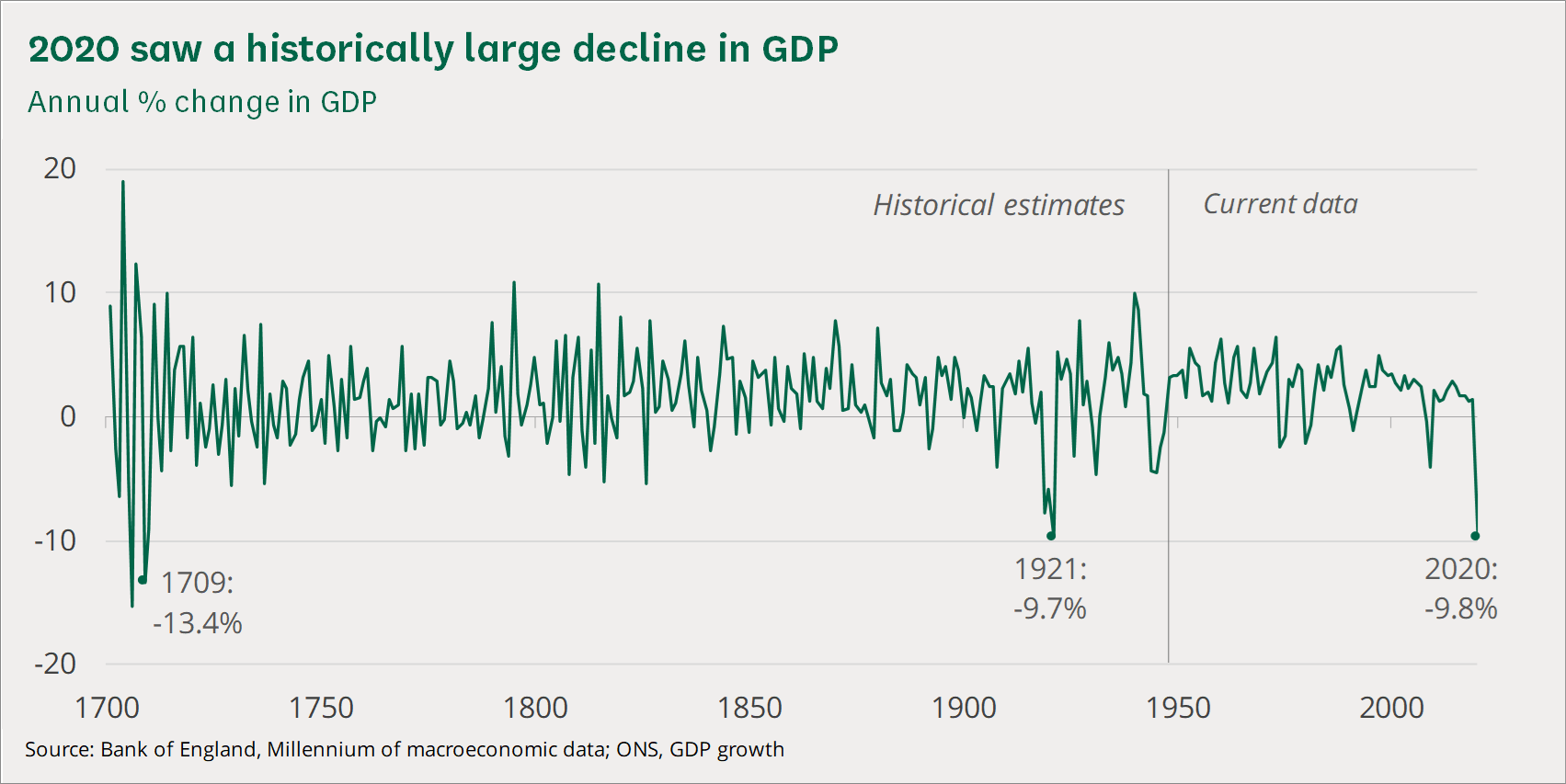 1709年から2020年までのイギリスのGDPの変化を表すデータ