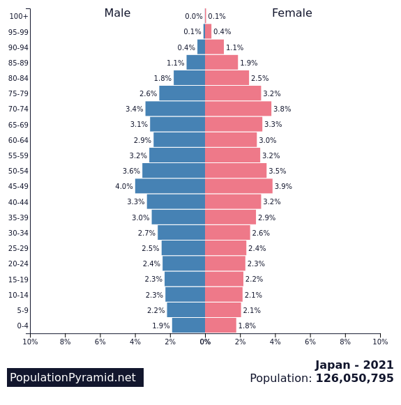 japanese population age break down