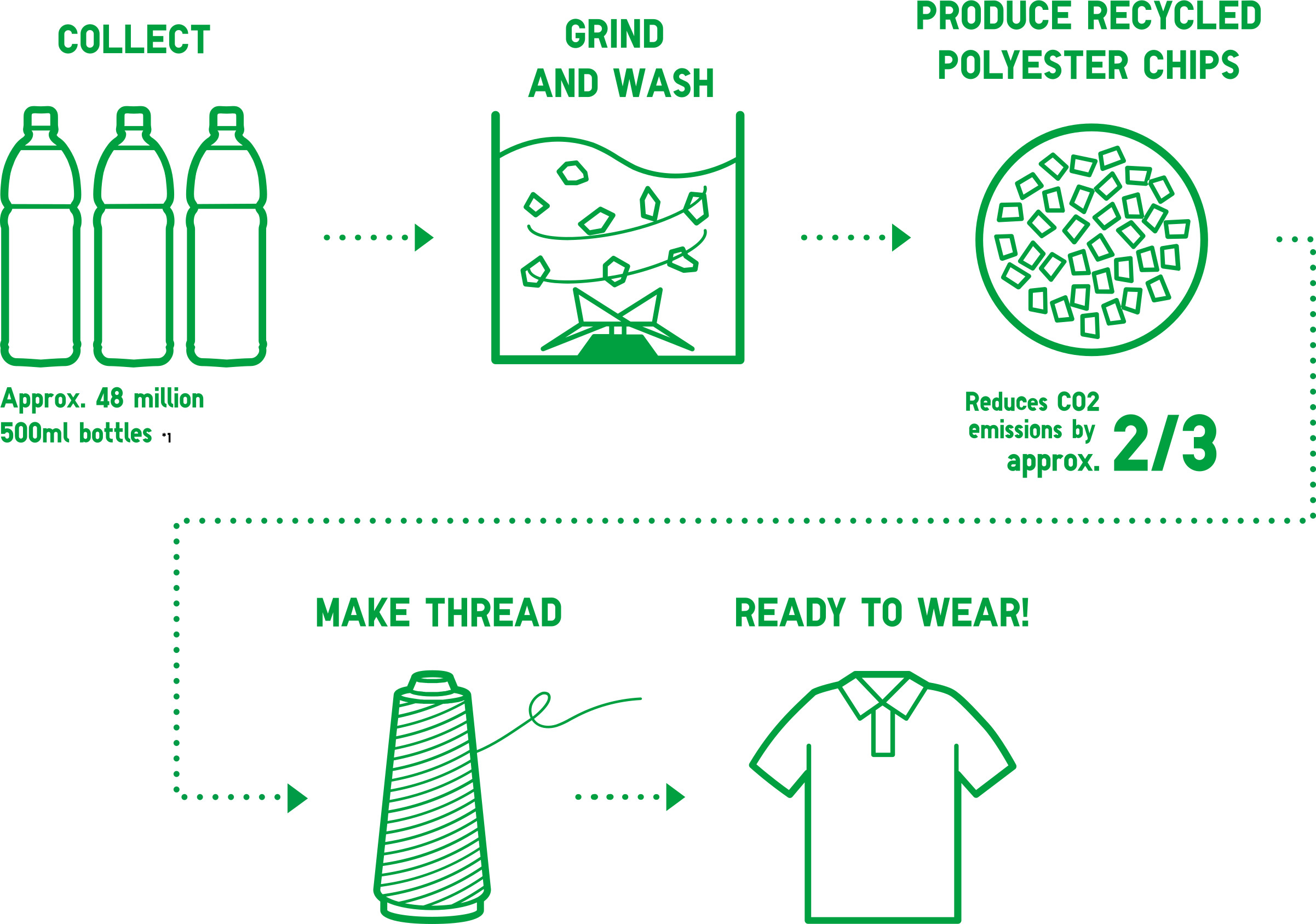 ユニクロがどのようにペットボトルから衣服を作るかというのを説明する図式表示
